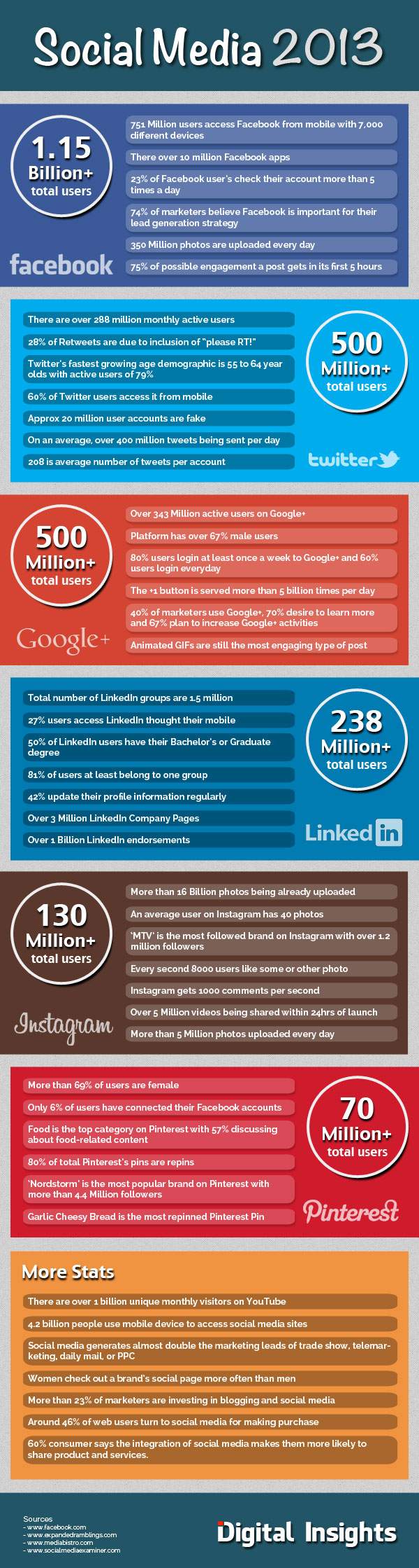 Social media statistiques 2013