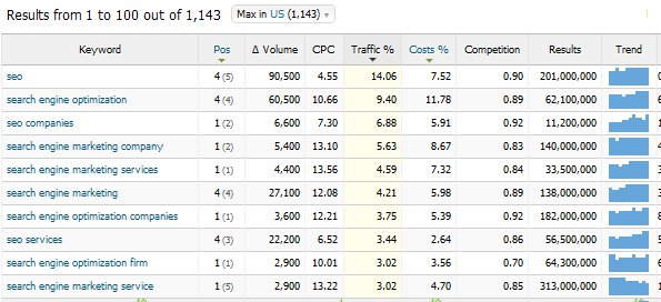 semrush keyword tool Free Tools for Competitor Keyword Research