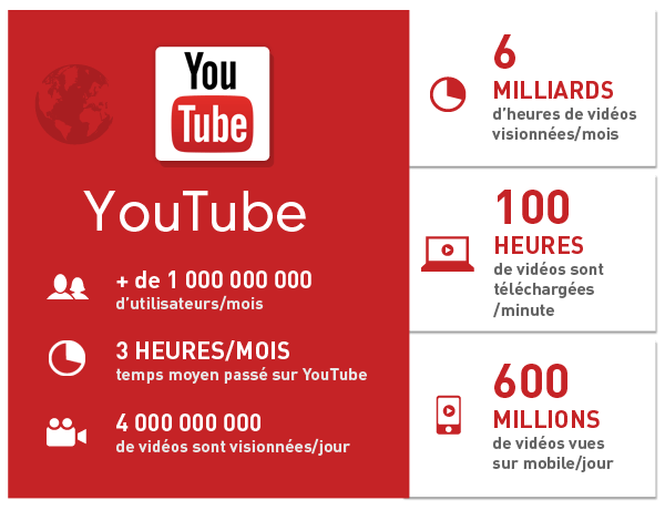 Infographie-YouTube